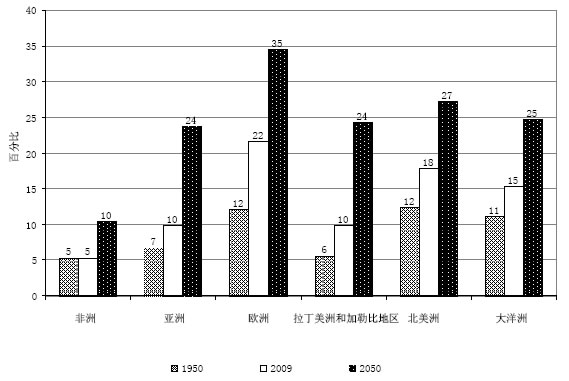 全球的人口老龄化正在加剧