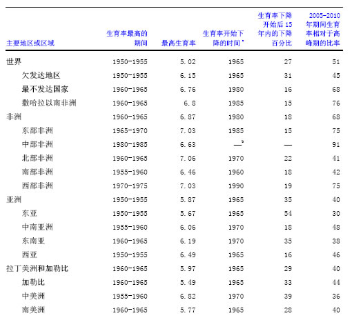 全球国家生育率和避孕率及其趋势