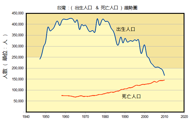 tw-population-trend-002a 台灣出生死亡人口數 & 六十年趨勢