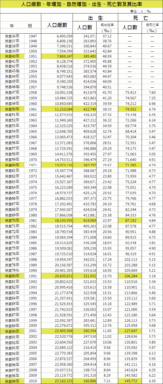 tw-population-1947-2010-08a 台灣出生死亡人口數 & 六十年趨勢