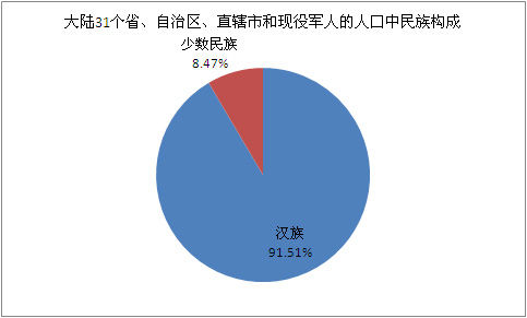 中国第六次人口普查人数为13.397亿人 10年增加7390万