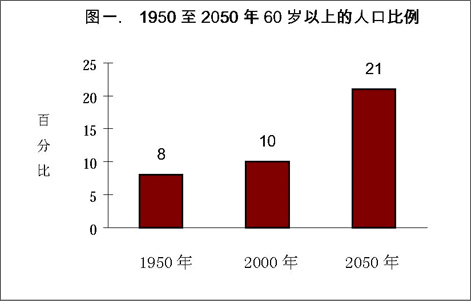 世界人口老龄化