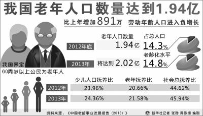 中国老龄化加快:15%国民为60岁以上老人