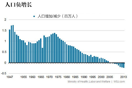 日本人口问题有多糟糕,五张图告诉你