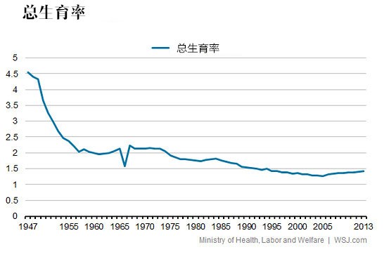 日本人口问题有多糟糕,五张图告诉你