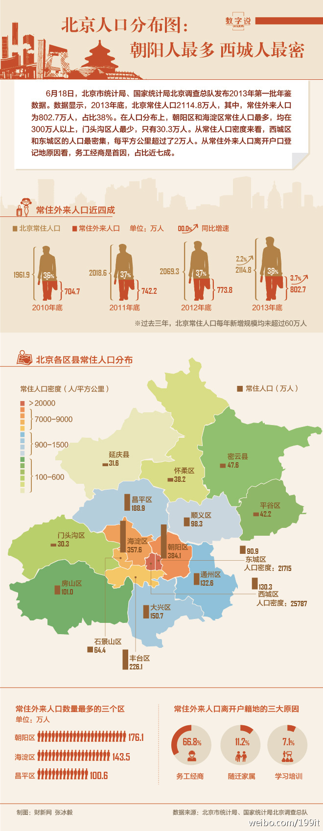 北京常住人口有多少人?报告显示2013年底北京常住人口超2114万人