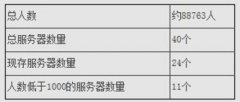 魔兽世界全球人口大普查_魔兽世界人口数量