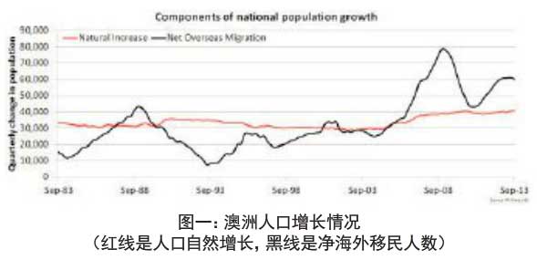 2014年最新澳大利亚人口数据与移民 2014年最新澳大利亚人口数据与移民近况