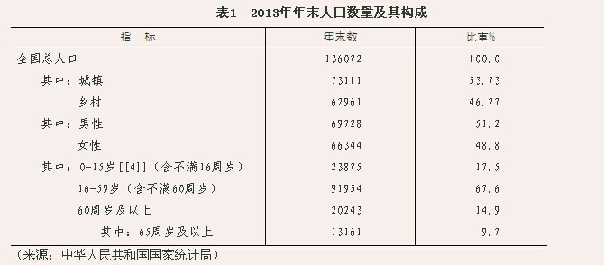 各省户籍人口排名,中国各省最新人口排名 中国人口数量及其构成