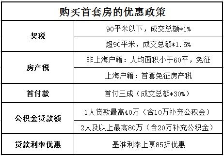 上海买房条件 2014年上海流动人口占总人口的23%左右 外来人口在上海买房条件