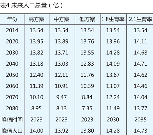 2015-2080年中国人口形势展望_中国人口预测