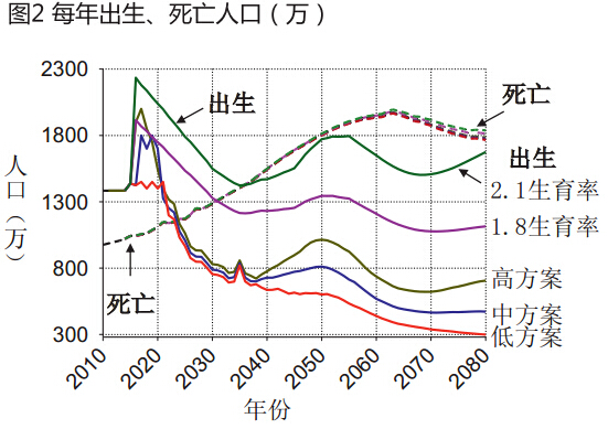 2015-2080年中国人口形势展望_中国人口预测