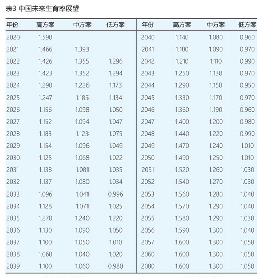2015-2080年中国人口形势展望_中国人口预测