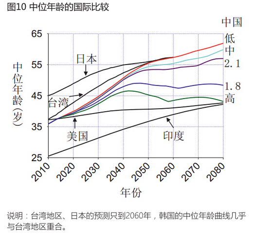 2015-2080年中国人口形势展望_中国人口预测