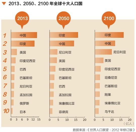 预测:中国人口数量将在2030年后逐渐减少_中国人口数量减少