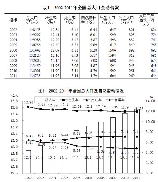 中国城镇人口比重51.27% 离婚人口比例1.3%