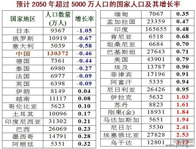 2050年世界人口 世界各国人口数量及增长率预测