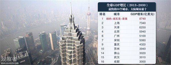 预测:到2030年全球50个最大城市中国占17个