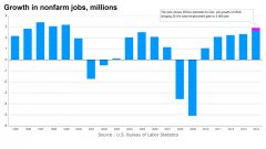2014年美国就业人口增加270万左右 2014年就业市场创15年来年度最佳表现