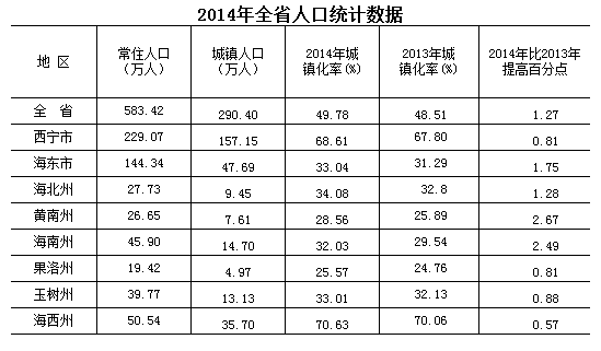 2015年最新青海人口数量,青海各市州常住人口是多少