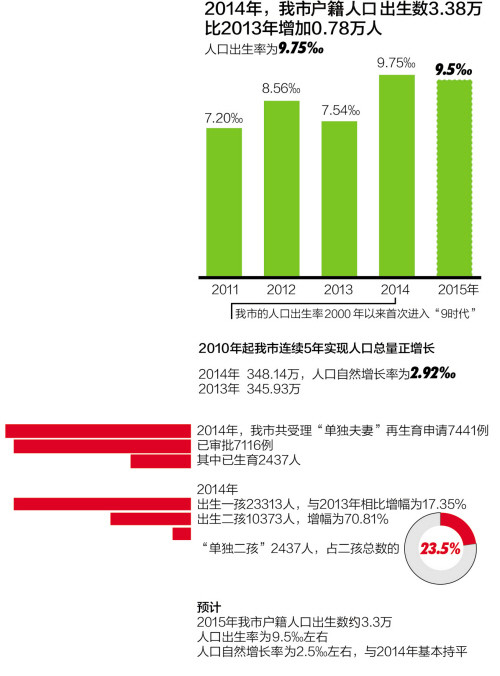 2014年嘉兴市人口出生率为9.75%