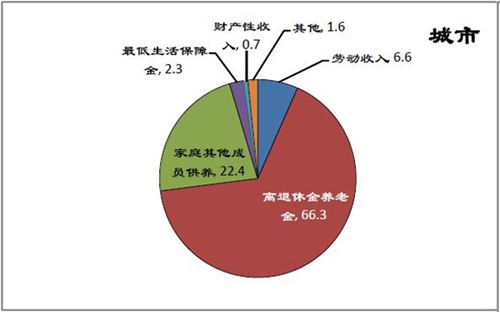 预测:2055年中国老年人口将现高峰