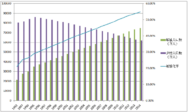 1982年至2014年中国人口数据变化统计