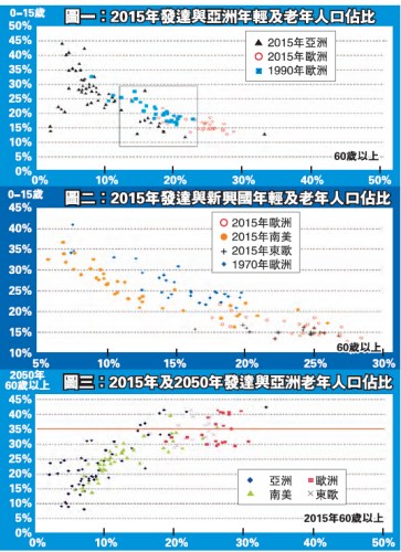 亚洲人口红利将用尽 能否维持快速增长