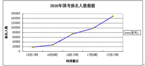 国考报名前三日近15万人口