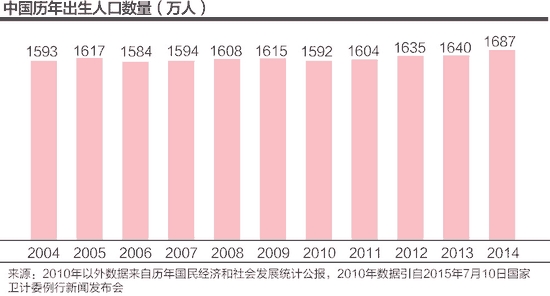 中国拉响人口警报：开放二胎势在必行！