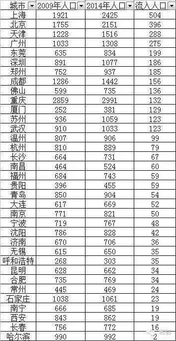 上海5年流入人口500多万