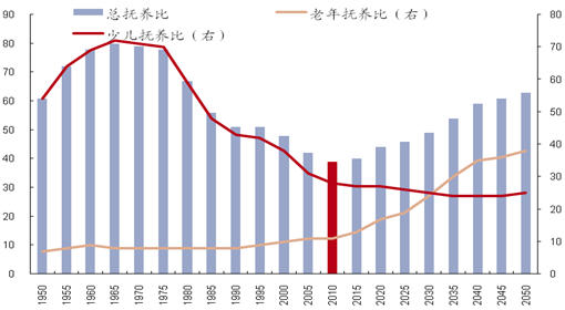 人口结构变化决定中国经济未来走势