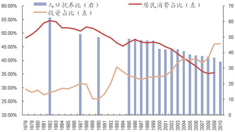 人口结构变化决定中国经济未来走势