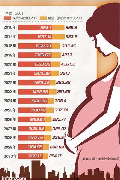 ＂二孩＂政策出炉内情:经测算未来人口超不过15亿