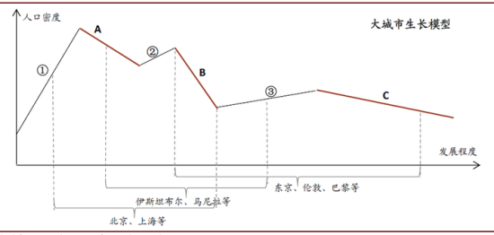 来源:林肯土地政策研究中心,中金公司研究部 中国大城市其实不够“大”:人口仍将继续涌入