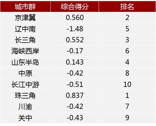 资料来源:中国科技论坛、明源地产研究院 中国大城市其实不够“大”:人口仍将继续涌入