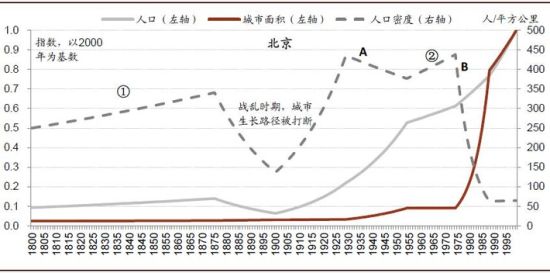 图7 北京的城市生长路径 中国大城市其实不够“大”:人口仍将继续涌入