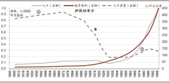 图5 伊斯坦布尔的城市生长路径 中国大城市其实不够“大”:人口仍将继续涌入