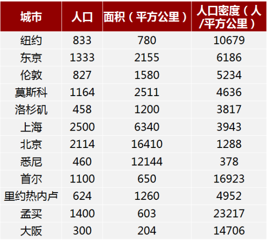 来源:明源地产研究院 中国大城市其实不够“大”:人口仍将继续涌入