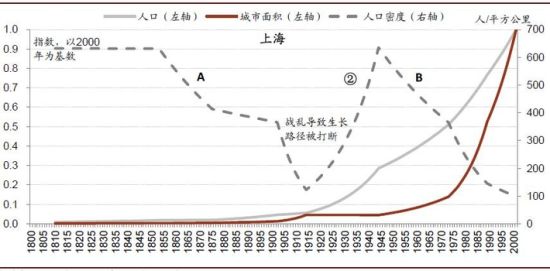 图8 上海的城市生长路径 中国大城市其实不够“大”:人口仍将继续涌入