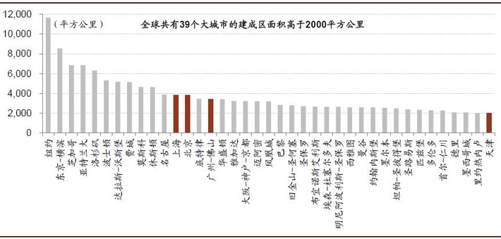 图13 中国大城市建成区面积还有提升空间 中国大城市其实不够“大”:人口仍将继续涌入