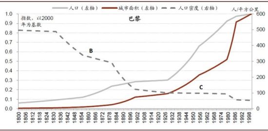 图4 巴黎的城市生长路径 中国大城市其实不够“大”:人口仍将继续涌入