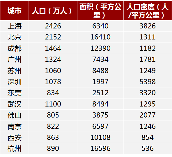表2 中国人口较多的12大城市的人口与面积(2014年) 中国大城市其实不够“大”:人口仍将继续涌入
