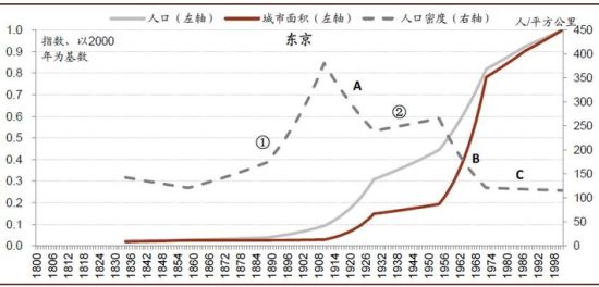 图2 东京的城市生长路径 中国大城市其实不够“大”:人口仍将继续涌入