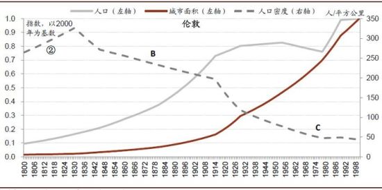 图3 伦敦的城市生长路径 中国大城市其实不够“大”:人口仍将继续涌入