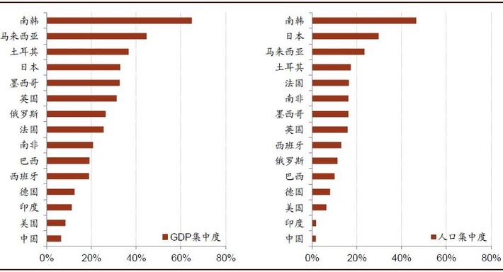 图15 中国首位城市的经济和人口集中度都处在世界较低水平 中国大城市其实不够“大”:人口仍将继续涌入