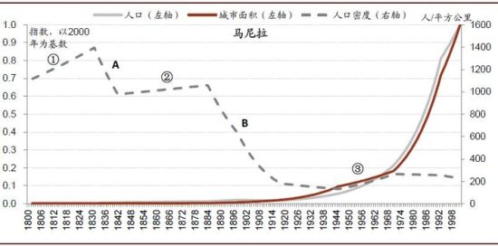 图6 马尼拉的城市生长路径 中国大城市其实不够“大”:人口仍将继续涌入