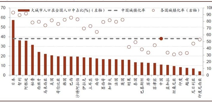 图14 中国大城市人口占比在国际上处于偏低水平 中国大城市其实不够“大”:人口仍将继续涌入