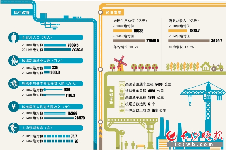 湖南“十二五”发展成就:贫困人口减少410万
