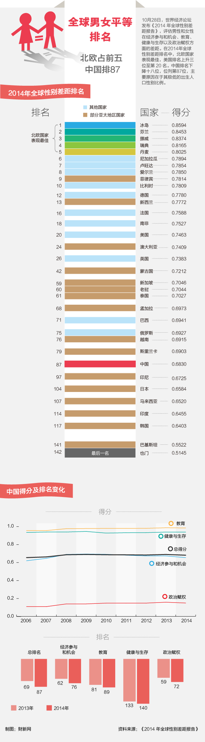 2015年全球各国男女平等度排名